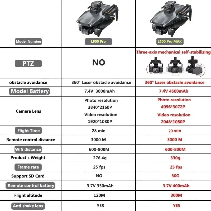 L600 PRO MAX GPS Drone Profesj – Drone Kit Professional recenzja i cena